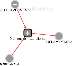Olomoucké mažoretky z.s. - náhled vizuálního zobrazení vztahů obchodního rejstříku