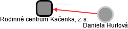 Rodinné centrum Kačenka, z. s. - náhled vizuálního zobrazení vztahů obchodního rejstříku