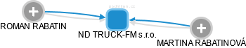 ND TRUCK-FM s.r.o. - náhled vizuálního zobrazení vztahů obchodního rejstříku