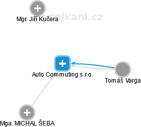 Auto Commuting s.r.o. - náhled vizuálního zobrazení vztahů obchodního rejstříku