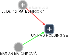 UNIPRO HOLDING SE - náhled vizuálního zobrazení vztahů obchodního rejstříku