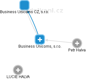 Business Unicorns, s.r.o. - náhled vizuálního zobrazení vztahů obchodního rejstříku