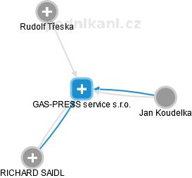 GAS-PRESS service s.r.o. - náhled vizuálního zobrazení vztahů obchodního rejstříku