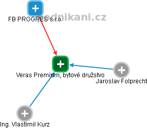 Veras Premium, bytové družstvo - náhled vizuálního zobrazení vztahů obchodního rejstříku