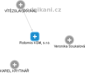 Rotomis KSM, s.r.o. - náhled vizuálního zobrazení vztahů obchodního rejstříku