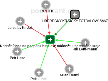 Nadační fond na podporu fotbalové mládeže Libereckého kraje - náhled vizuálního zobrazení vztahů obchodního rejstříku