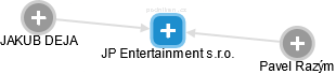 JP Entertainment s.r.o. - náhled vizuálního zobrazení vztahů obchodního rejstříku