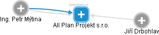 All Plan Projekt s.r.o. - náhled vizuálního zobrazení vztahů obchodního rejstříku