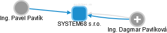 SYSTEM68 s.r.o. - náhled vizuálního zobrazení vztahů obchodního rejstříku