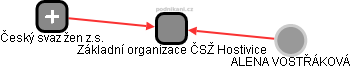 Základní organizace ČSŽ Hostivice - náhled vizuálního zobrazení vztahů obchodního rejstříku