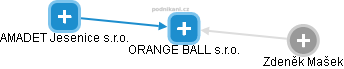 ORANGE BALL s.r.o. - náhled vizuálního zobrazení vztahů obchodního rejstříku