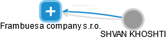 Frambuesa company s.r.o. - náhled vizuálního zobrazení vztahů obchodního rejstříku