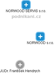 NORWOOD s.r.o. - náhled vizuálního zobrazení vztahů obchodního rejstříku