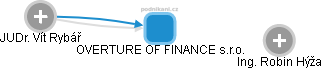 OVERTURE OF FINANCE s.r.o. - náhled vizuálního zobrazení vztahů obchodního rejstříku