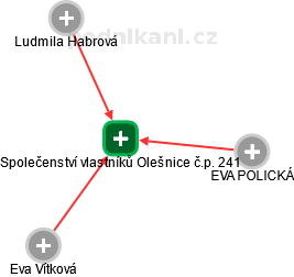 Společenství vlastníků Olešnice č.p. 241 - náhled vizuálního zobrazení vztahů obchodního rejstříku
