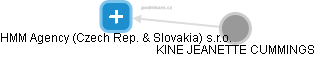HMM Agency (Czech Rep. & Slovakia) s.r.o. - náhled vizuálního zobrazení vztahů obchodního rejstříku