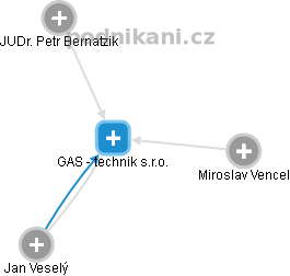 GAS - technik s.r.o. - náhled vizuálního zobrazení vztahů obchodního rejstříku