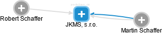 JKMS, s.r.o. - náhled vizuálního zobrazení vztahů obchodního rejstříku