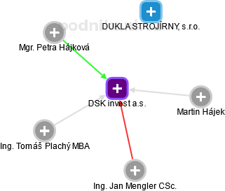 DSK invest a.s. - náhled vizuálního zobrazení vztahů obchodního rejstříku
