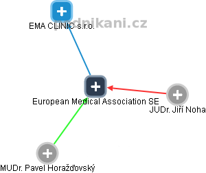 European Medical Association SE - náhled vizuálního zobrazení vztahů obchodního rejstříku