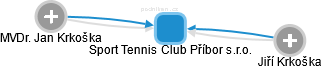 Sport Tennis Club Příbor s.r.o. - náhled vizuálního zobrazení vztahů obchodního rejstříku