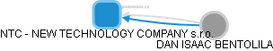 NTC - NEW TECHNOLOGY COMPANY s.r.o. - náhled vizuálního zobrazení vztahů obchodního rejstříku