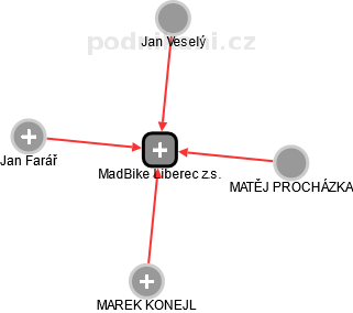 MadBike Liberec z.s. - náhled vizuálního zobrazení vztahů obchodního rejstříku