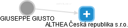 ALTHEA Česká republika s.r.o. - náhled vizuálního zobrazení vztahů obchodního rejstříku