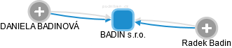 BADIN s.r.o. - náhled vizuálního zobrazení vztahů obchodního rejstříku
