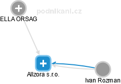 Allzora s.r.o. - náhled vizuálního zobrazení vztahů obchodního rejstříku