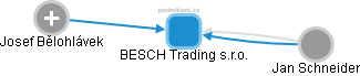 BESCH Trading s.r.o. - náhled vizuálního zobrazení vztahů obchodního rejstříku