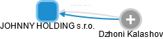 JOHNNY HOLDING s.r.o. - náhled vizuálního zobrazení vztahů obchodního rejstříku