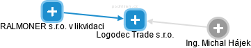 Logodec Trade s.r.o. - náhled vizuálního zobrazení vztahů obchodního rejstříku