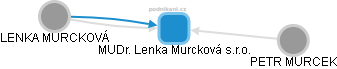 MUDr. Lenka Murcková s.r.o. - náhled vizuálního zobrazení vztahů obchodního rejstříku