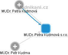 MUDr. Petra Kudrnová s.r.o. - náhled vizuálního zobrazení vztahů obchodního rejstříku