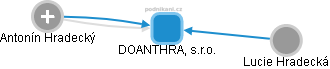 DOANTHRA, s.r.o. - náhled vizuálního zobrazení vztahů obchodního rejstříku