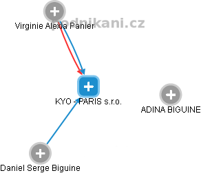 KYO - PARIS s.r.o. - náhled vizuálního zobrazení vztahů obchodního rejstříku