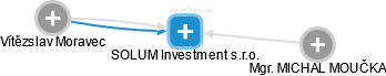 SOLUM Investment s.r.o. - náhled vizuálního zobrazení vztahů obchodního rejstříku