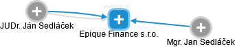 Epique Finance s.r.o. - náhled vizuálního zobrazení vztahů obchodního rejstříku