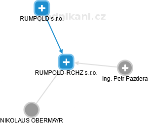 RUMPOLD-RCHZ s.r.o. - náhled vizuálního zobrazení vztahů obchodního rejstříku