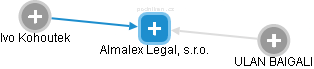 Almalex Legal, s.r.o. - náhled vizuálního zobrazení vztahů obchodního rejstříku