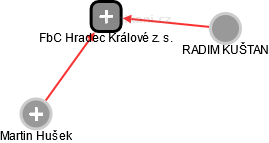 FbC Hradec Králové z. s. - náhled vizuálního zobrazení vztahů obchodního rejstříku