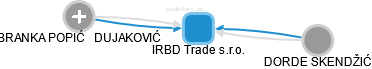 IRBD Trade s.r.o. - náhled vizuálního zobrazení vztahů obchodního rejstříku