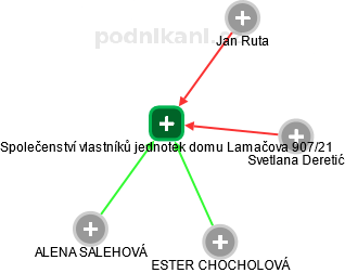 Společenství vlastníků jednotek domu Lamačova 907/21 - náhled vizuálního zobrazení vztahů obchodního rejstříku