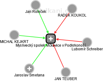 Myslivecký spolek Vlčkovice v Podkrkonoší - náhled vizuálního zobrazení vztahů obchodního rejstříku