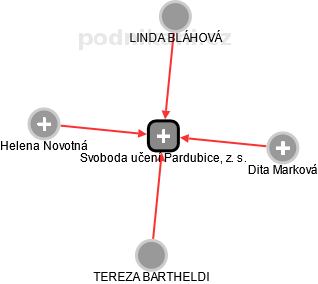 Svoboda učení Pardubice, z. s. - náhled vizuálního zobrazení vztahů obchodního rejstříku