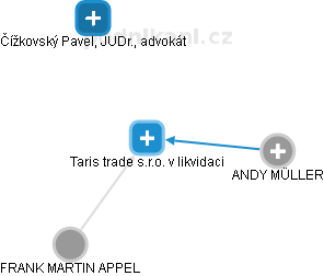 Taris trade s.r.o. v likvidaci - náhled vizuálního zobrazení vztahů obchodního rejstříku