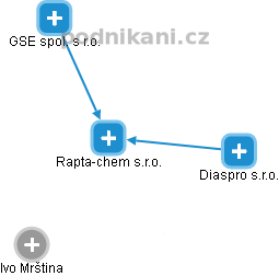 Rapta-chem s.r.o. - náhled vizuálního zobrazení vztahů obchodního rejstříku