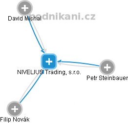 NIVELIUS Trading, s.r.o. - náhled vizuálního zobrazení vztahů obchodního rejstříku