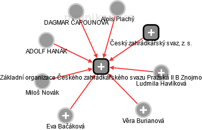 Základní organizace Českého zahrádkářského svazu Pražská II B Znojmo - náhled vizuálního zobrazení vztahů obchodního rejstříku